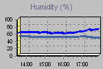 Humidity Graph Thumbnail