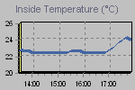Inside Temperature Graph Thumbnail