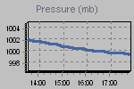 Pressure Graph Thumbnail