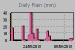 Daily Rain Graph Thumbnail