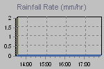 Rain Graph Thumbnail