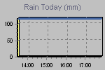 Today's Rainfall Graph Thumbnail