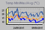 Temp Min/Max Graph Thumbnail