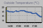 Temperature Graph Thumbnail