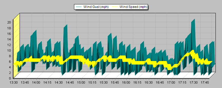Weather Graphs