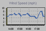 Wind Graph Thumbnail